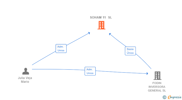 Vinculaciones societarias de SOHAM 11 SL