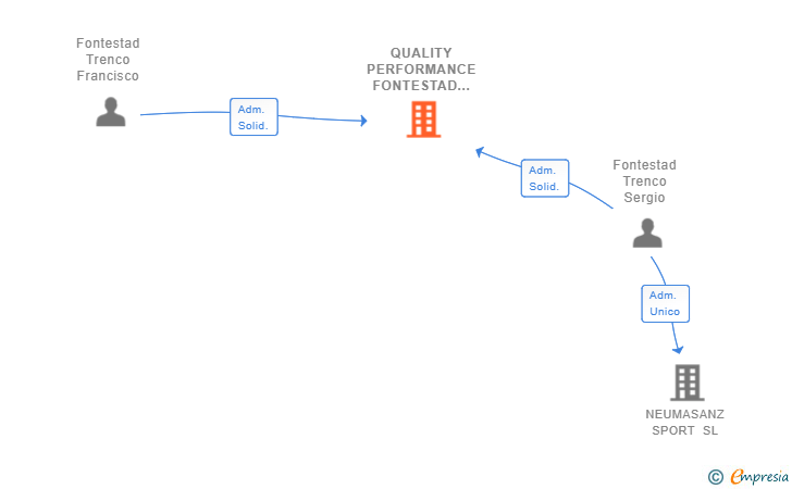 Vinculaciones societarias de QUALITY PERFORMANCE FONTESTAD SLL
