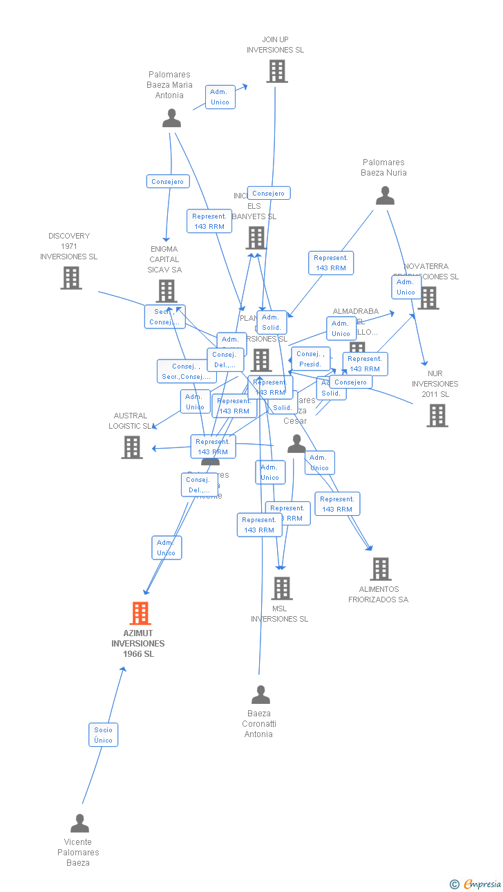 Vinculaciones societarias de AZIMUT INVERSIONES 1966 SL