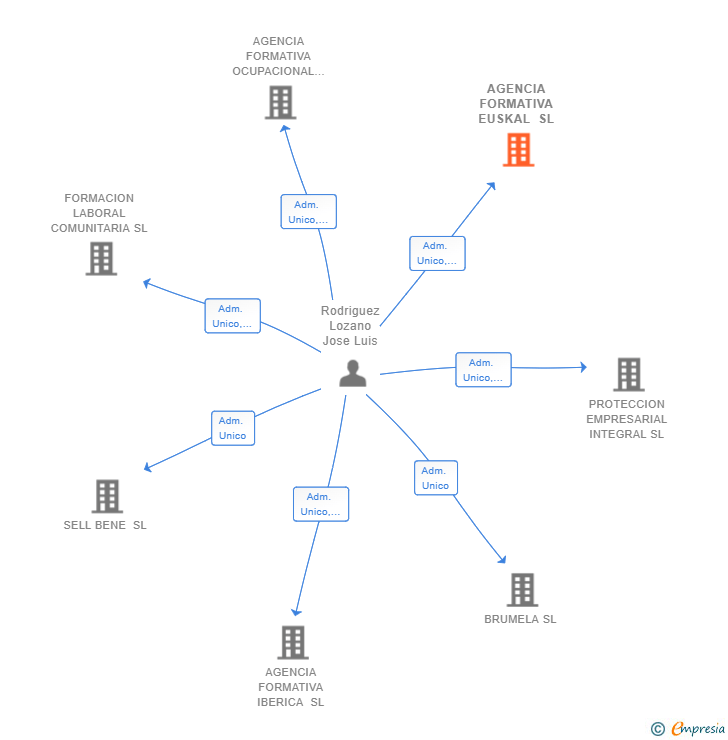 Vinculaciones societarias de AGENCIA FORMATIVA EUSKAL SL