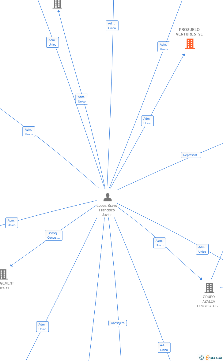 Vinculaciones societarias de PROSUELO VENTURES SL