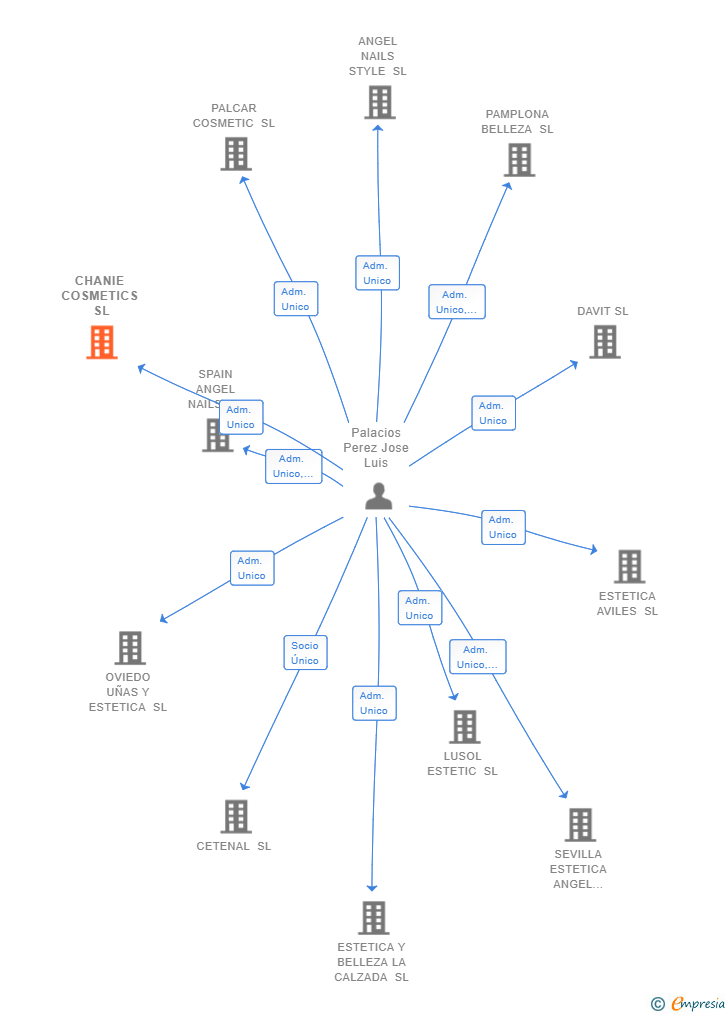 Vinculaciones societarias de CHANIE COSMETICS SL