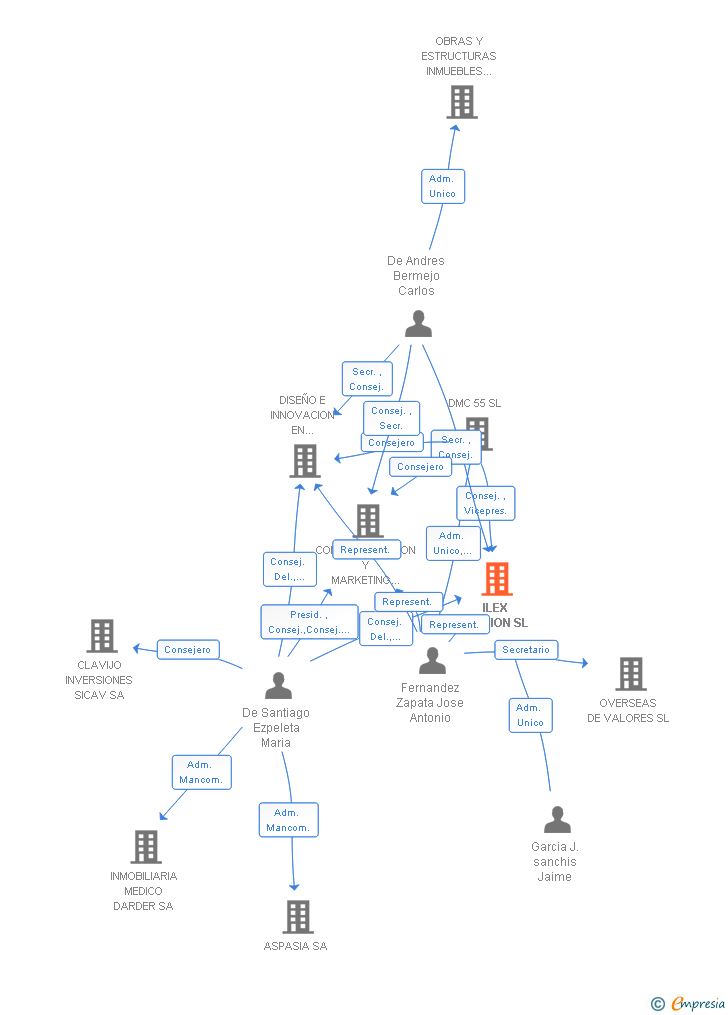 Vinculaciones societarias de ILEX GESTION SL
