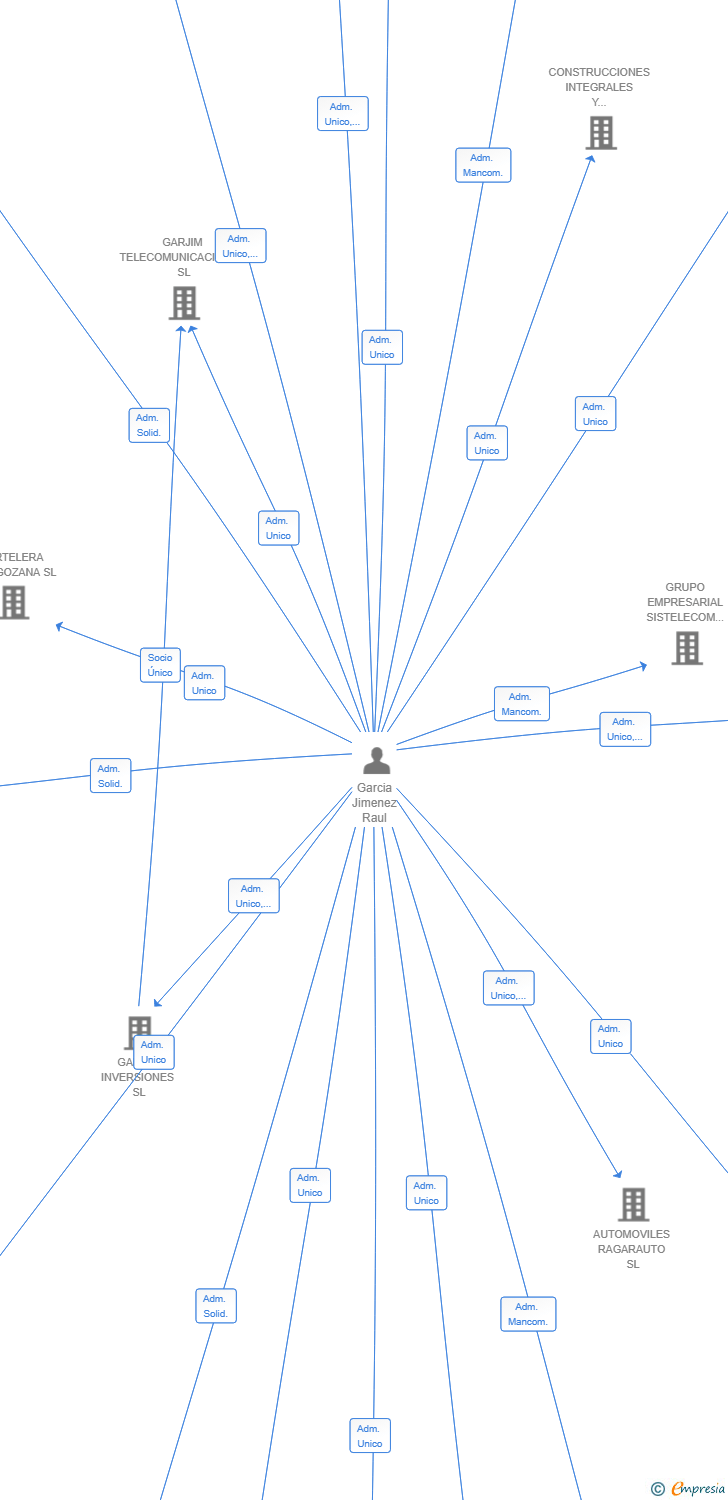 Vinculaciones societarias de NISFO-INVEST SL