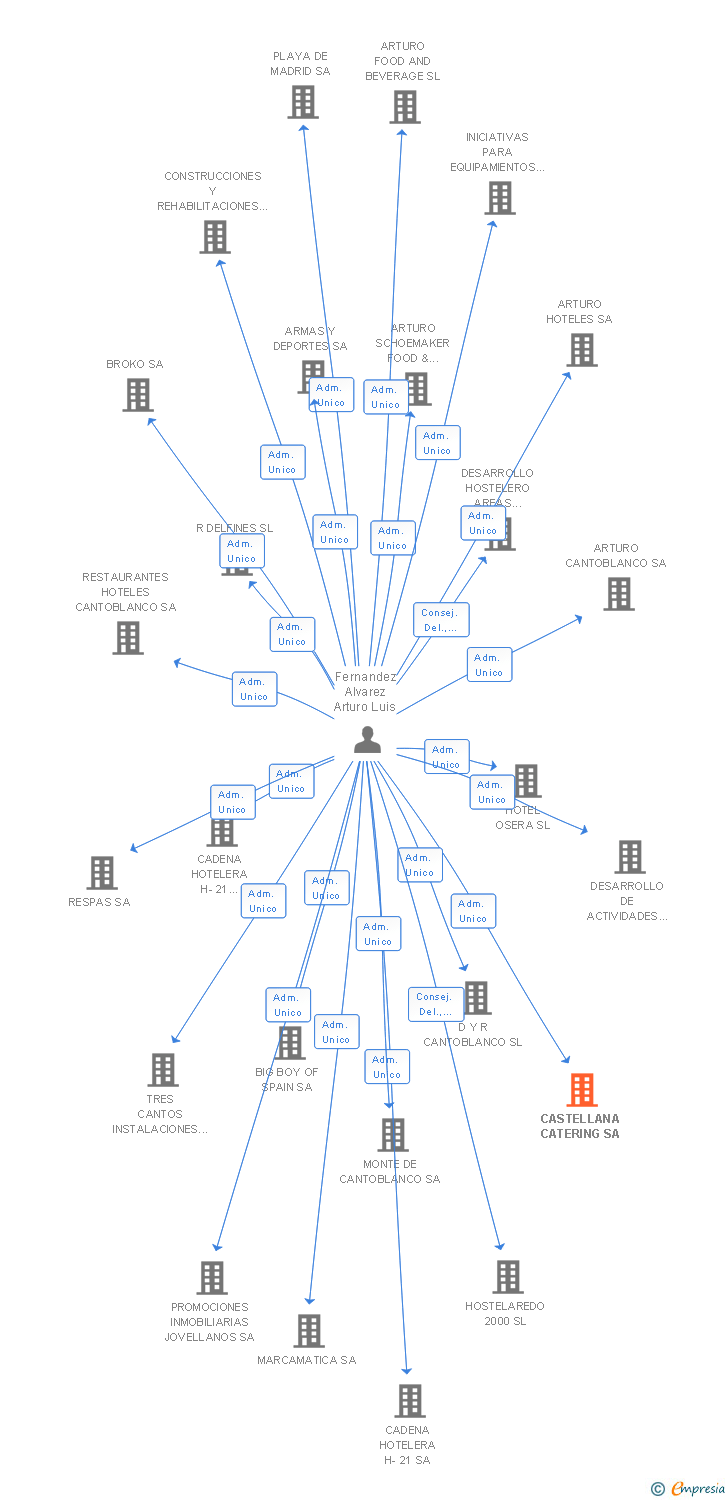 Vinculaciones societarias de CASTELLANA CATERING SA