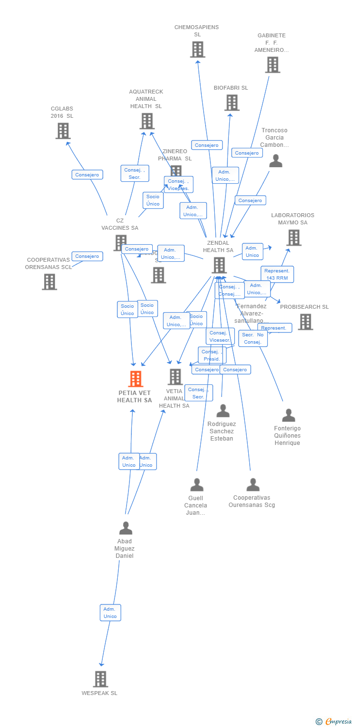 Vinculaciones societarias de PETIA VET HEALTH SA