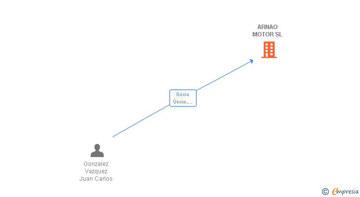 Vinculaciones societarias de ARNAO MOTOR SL
