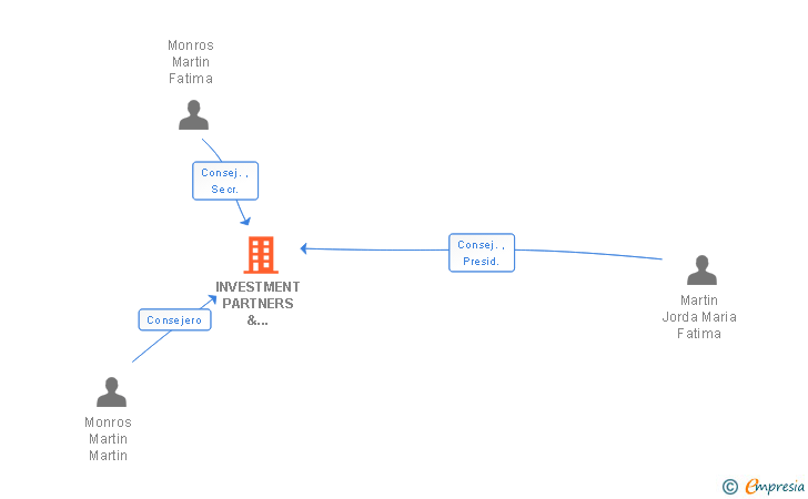 Vinculaciones societarias de INVESTMENT PARTNERS & MANAGERS NETWORK SL