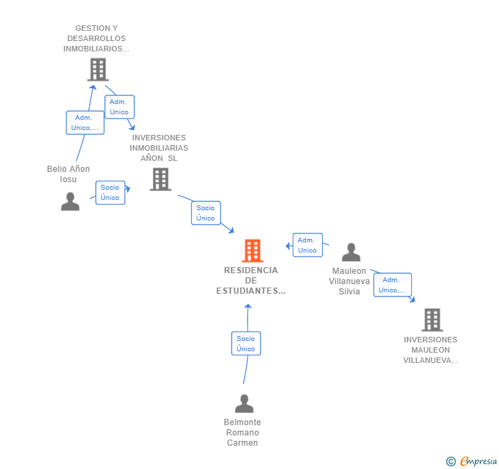Vinculaciones societarias de RESIDENCIA DE ESTUDIANTES VALDEFIERRO SL