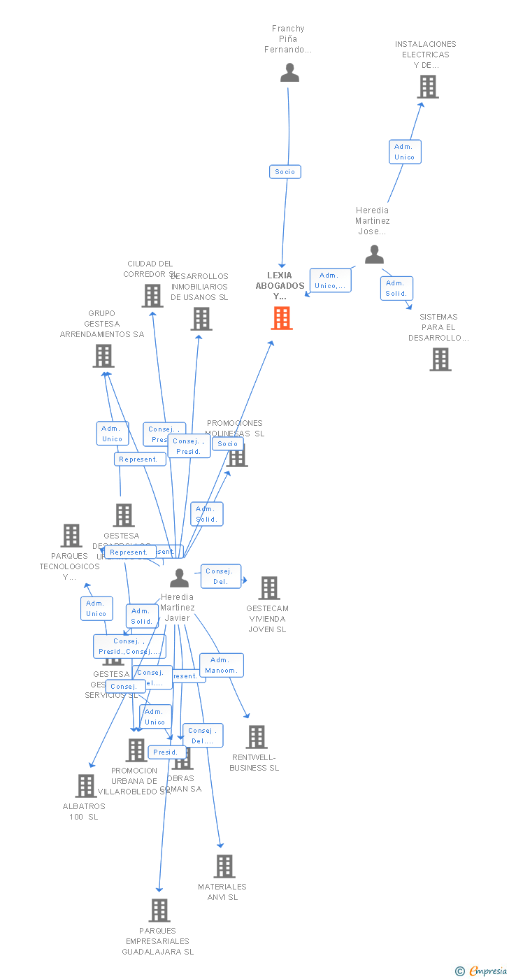 Vinculaciones societarias de LEXIA ABOGADOS Y ECONOMISTAS SLP