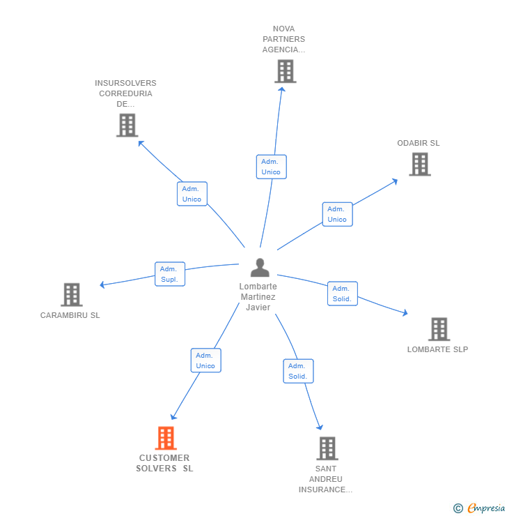 Vinculaciones societarias de CUSTOMER SOLVERS SL