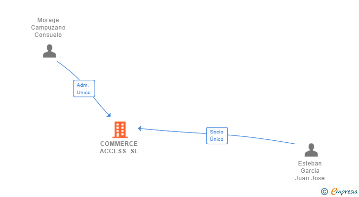 Vinculaciones societarias de COMMERCE ACCESS SL