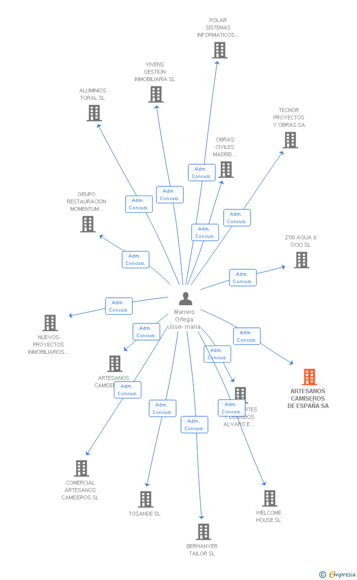 Vinculaciones societarias de ARTESANOS CAMISEROS DE ESPAÑA SA