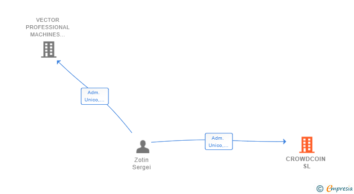 Vinculaciones societarias de CROWDCOIN SL