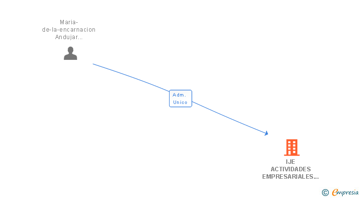 Vinculaciones societarias de IJE ACTIVIDADES EMPRESARIALES DEL SURESTE SL