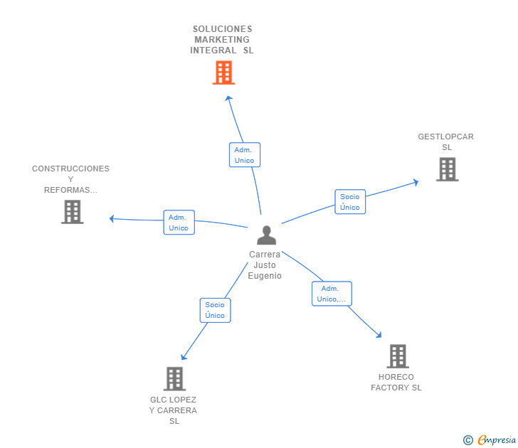 Vinculaciones societarias de SOLUCIONES MARKETING INTEGRAL SL