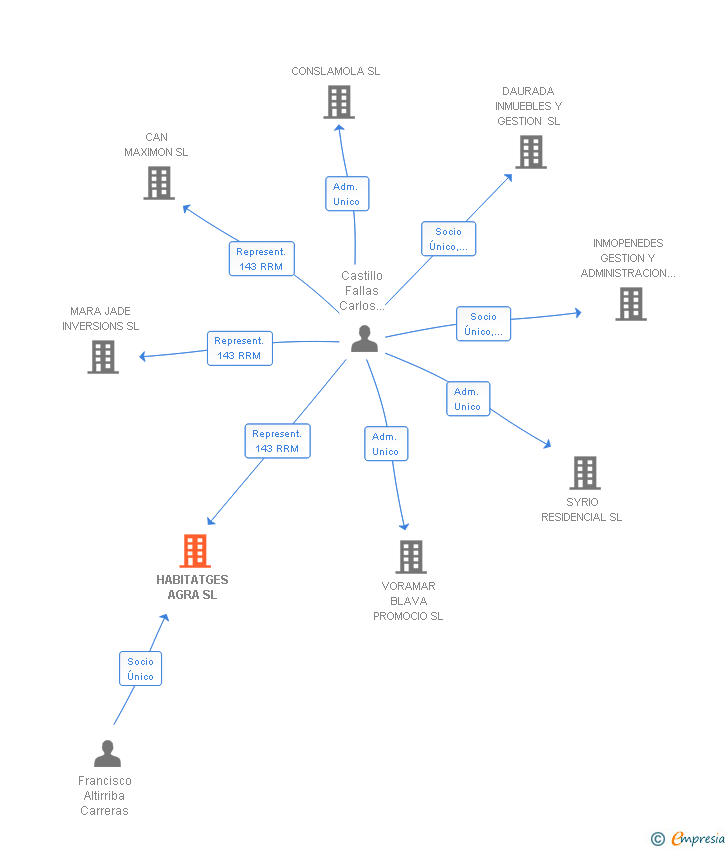 Vinculaciones societarias de HABITATGES AGRA SL