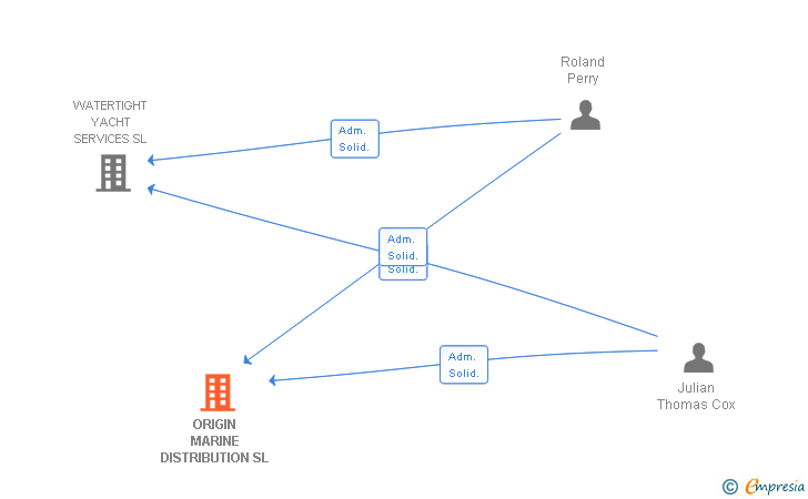 Vinculaciones societarias de ORIGIN MARINE DISTRIBUTION SL