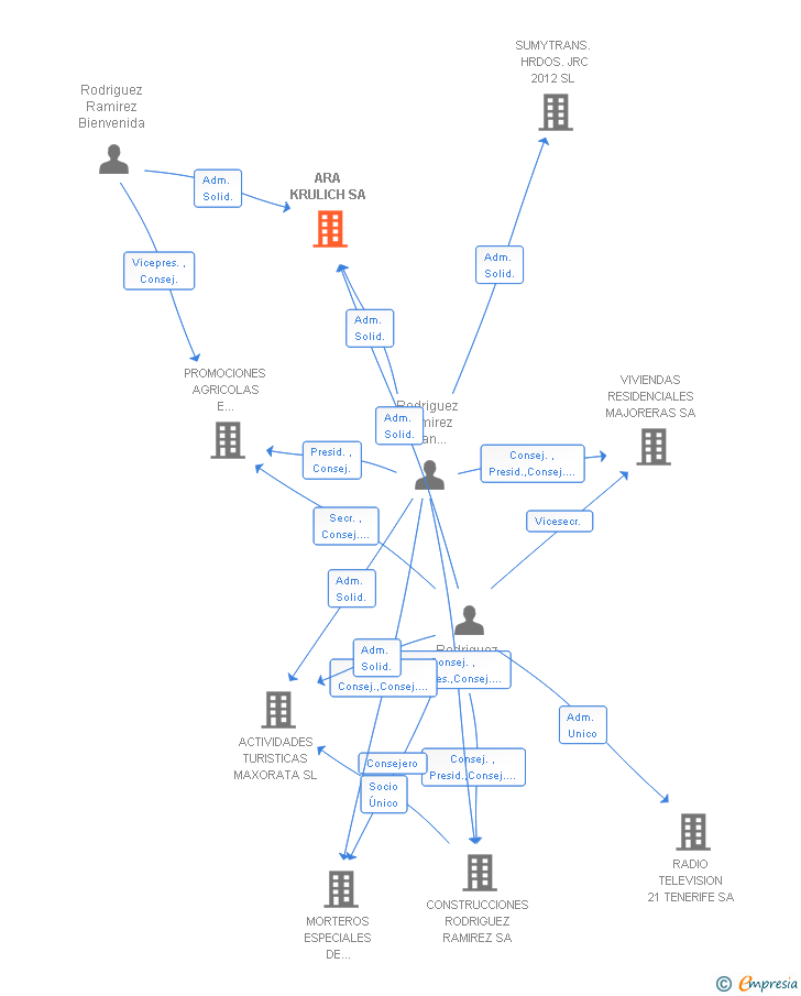 Vinculaciones societarias de ARA KRULICH SA