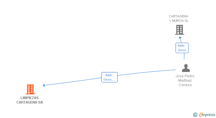 Vinculaciones societarias de LIMPIEZAS CARTAGENA SA