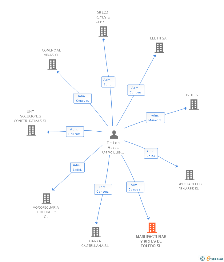 Vinculaciones societarias de MANUFACTURAS Y ARTES DE TOLEDO SL