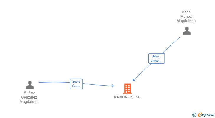 Vinculaciones societarias de NANOÑOZ SL