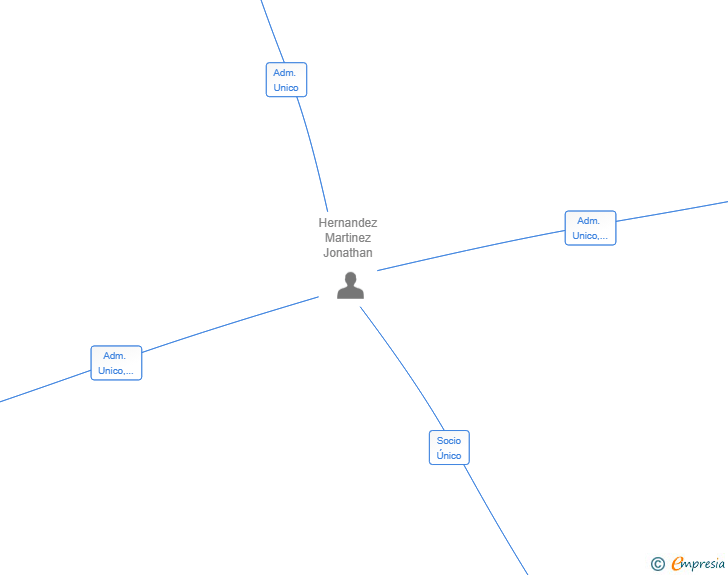 Vinculaciones societarias de CENTURY ONE INVESTMENT AND BUSINESS GROUP SL