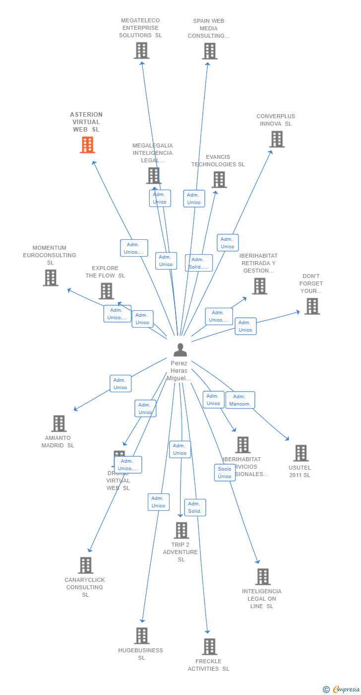 Vinculaciones societarias de ASTERION VIRTUAL WEB SL