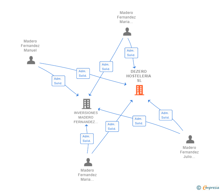 Vinculaciones societarias de DEZERO HOSTELERIA SL