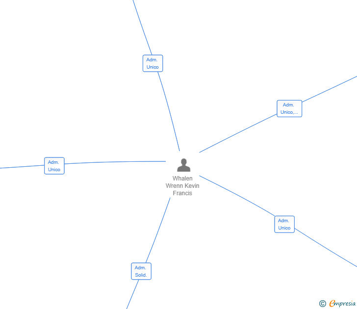 Vinculaciones societarias de GLITTER CONSULTING SL