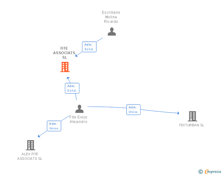 Vinculaciones societarias de FITE ASSOCIATS SL