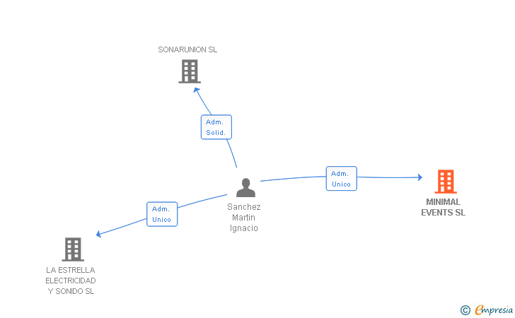 Vinculaciones societarias de MINIMAL EVENTS SL