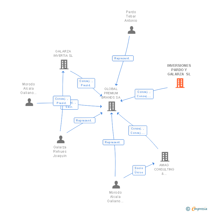 Vinculaciones societarias de INVERSIONES PARDO Y GALARZA SL