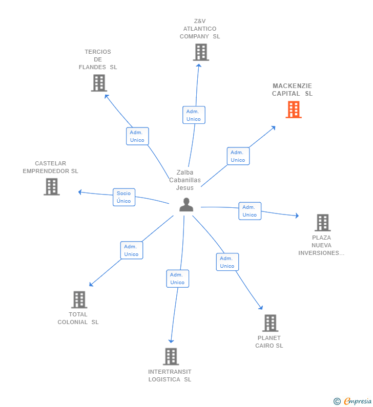 Vinculaciones societarias de MACKENZIE CAPITAL SL