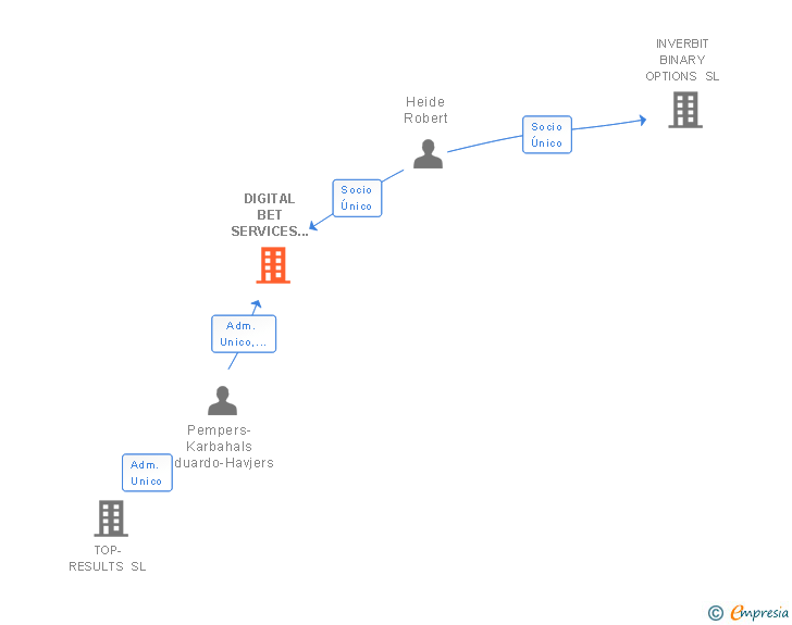 Vinculaciones societarias de DIGITAL BET SERVICES SPAIN SL
