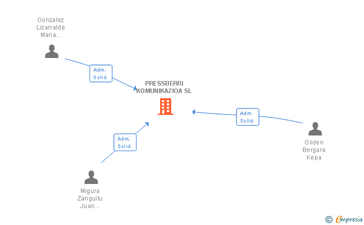 Vinculaciones societarias de PRESSBERRI KOMUNIKAZIOA SL