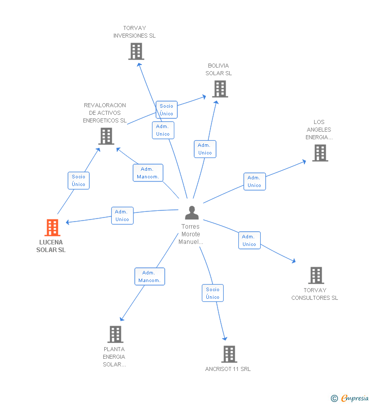 Vinculaciones societarias de LUCENA SOLAR SL