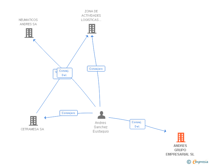 Vinculaciones societarias de ANDRES GRUPO EMPRESARIAL SL