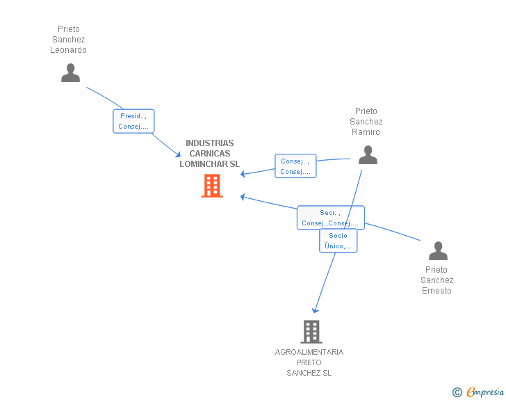 Vinculaciones societarias de INDUSTRIAS CARNICAS LOMINCHAR SL