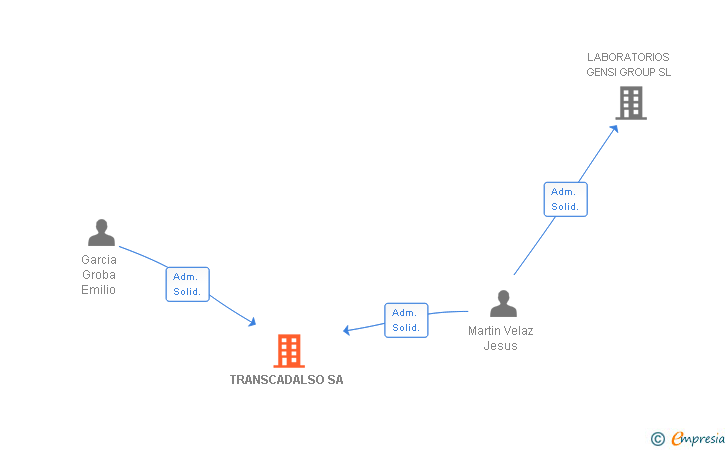 Vinculaciones societarias de TRANSCADALSO SA