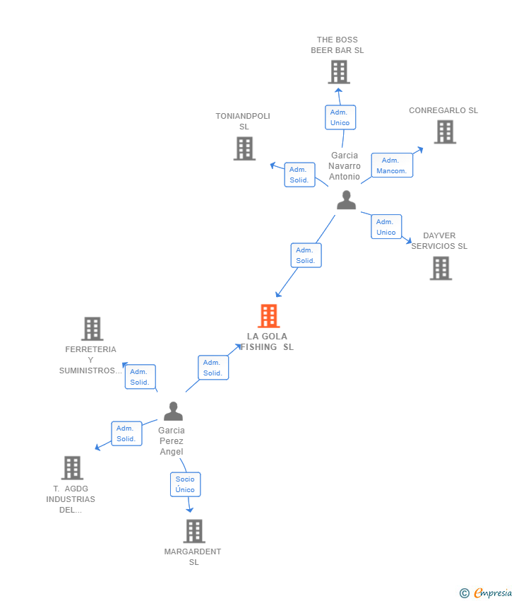 Vinculaciones societarias de LA GOLA FISHING SL