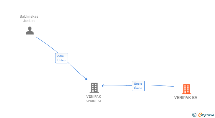 Vinculaciones societarias de VENIPAK BV