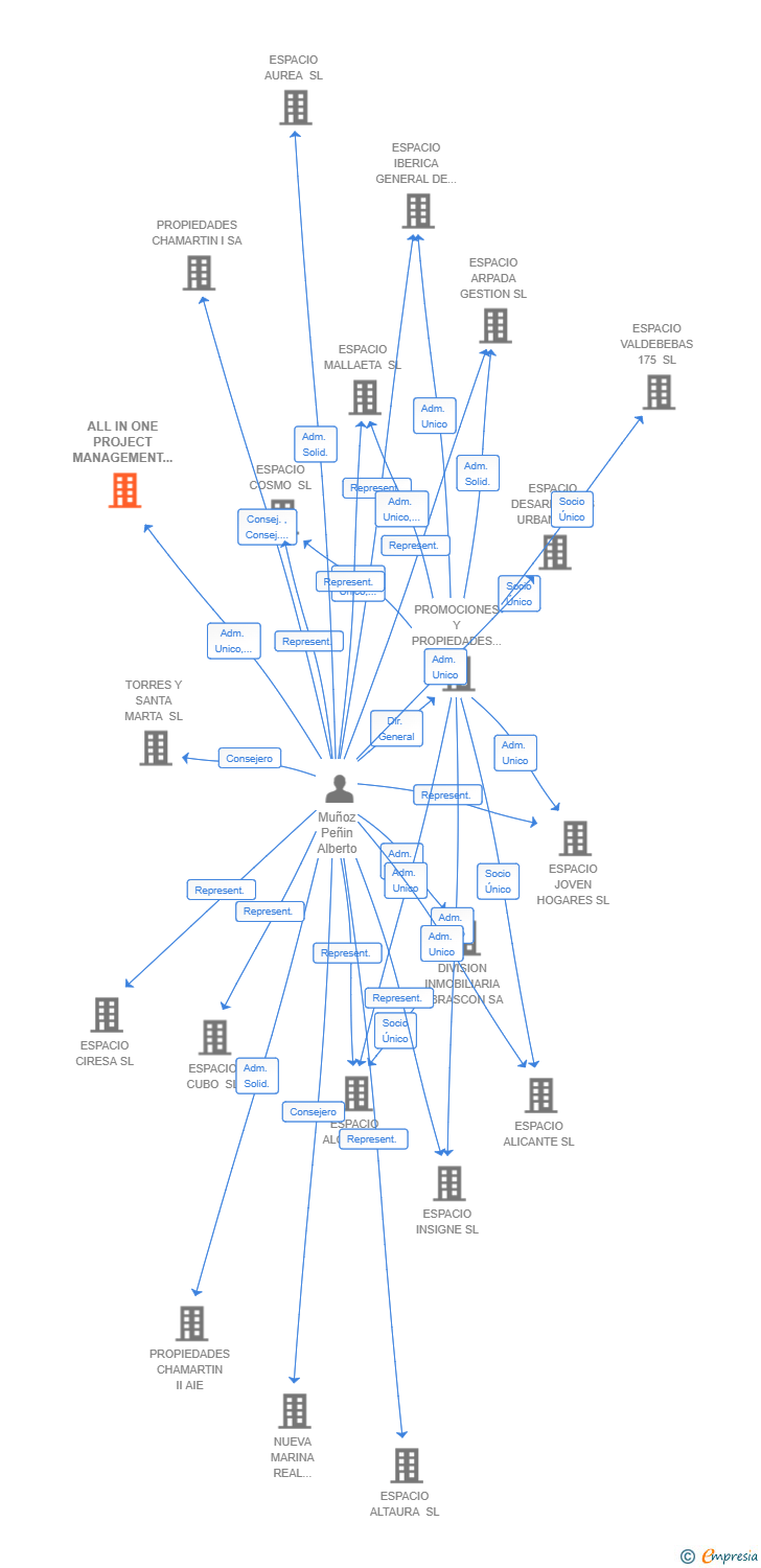 Vinculaciones societarias de ALL IN ONE PROJECT MANAGEMENT SL (EXTINGUIDA)