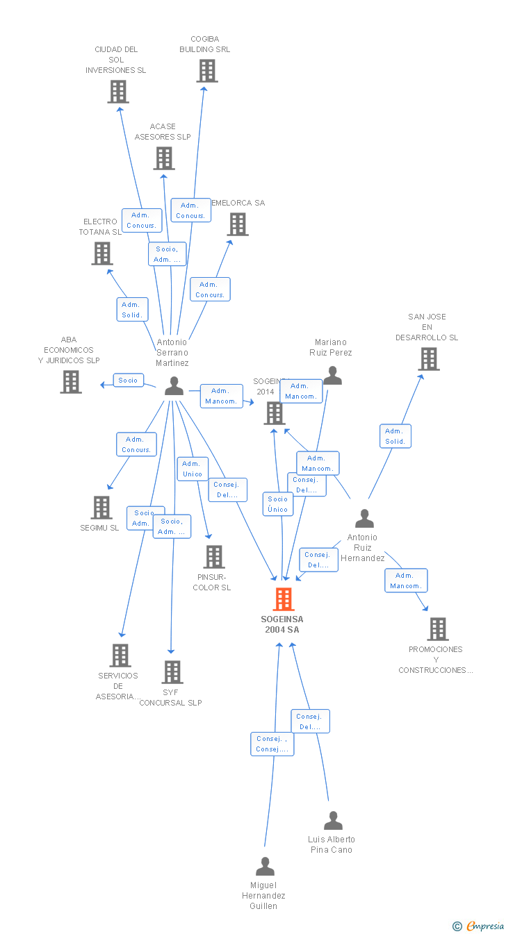 Vinculaciones societarias de SOGEINSA 2004 SA