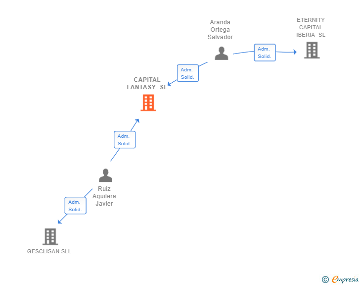 Vinculaciones societarias de CAPITAL FANTASY SL