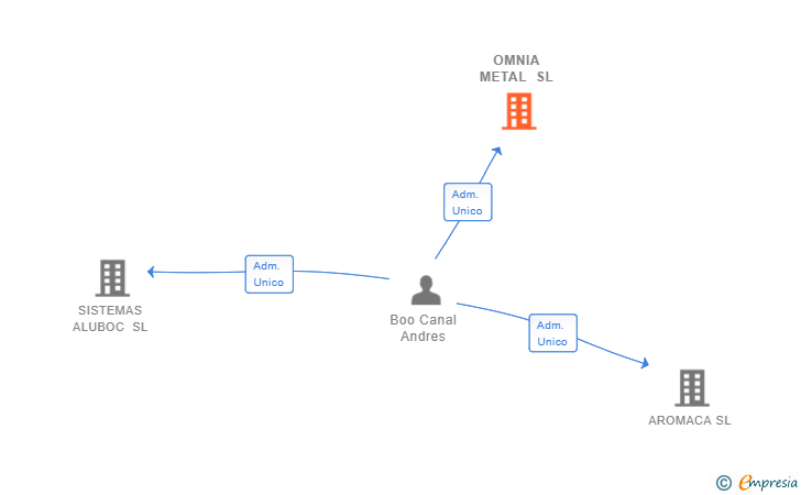 Vinculaciones societarias de OMNIA METAL SL