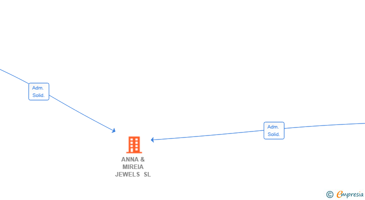 Vinculaciones societarias de ANNA & MIREIA JEWELS SL