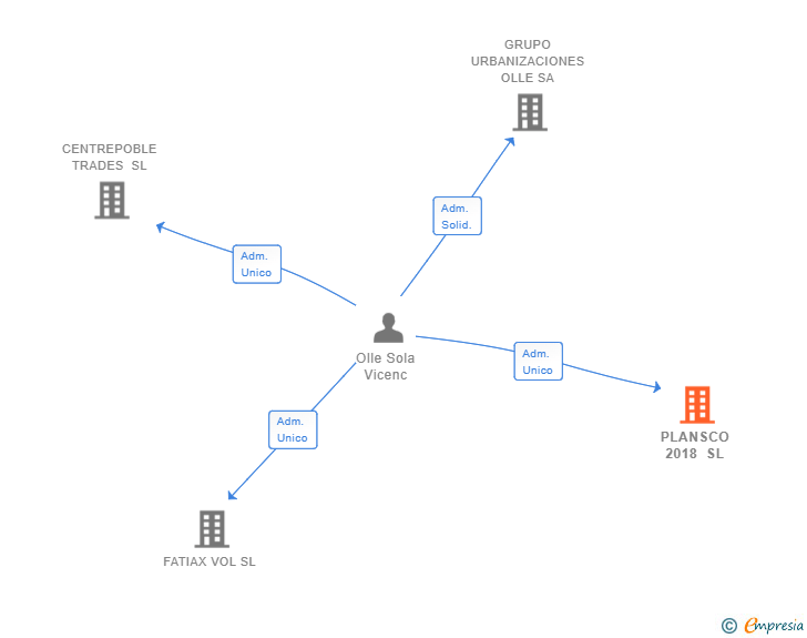 Vinculaciones societarias de PLANSCO 2018 SL