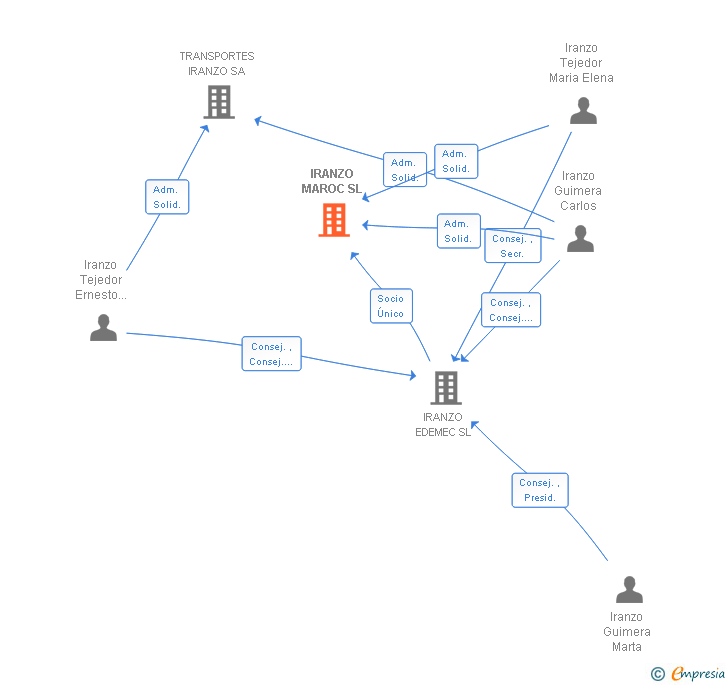Vinculaciones societarias de IRANZO MAROC SL