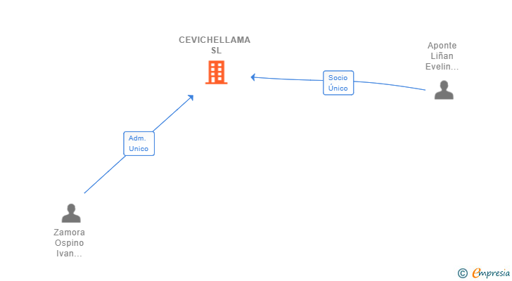 Vinculaciones societarias de CEVICHELLAMA SL